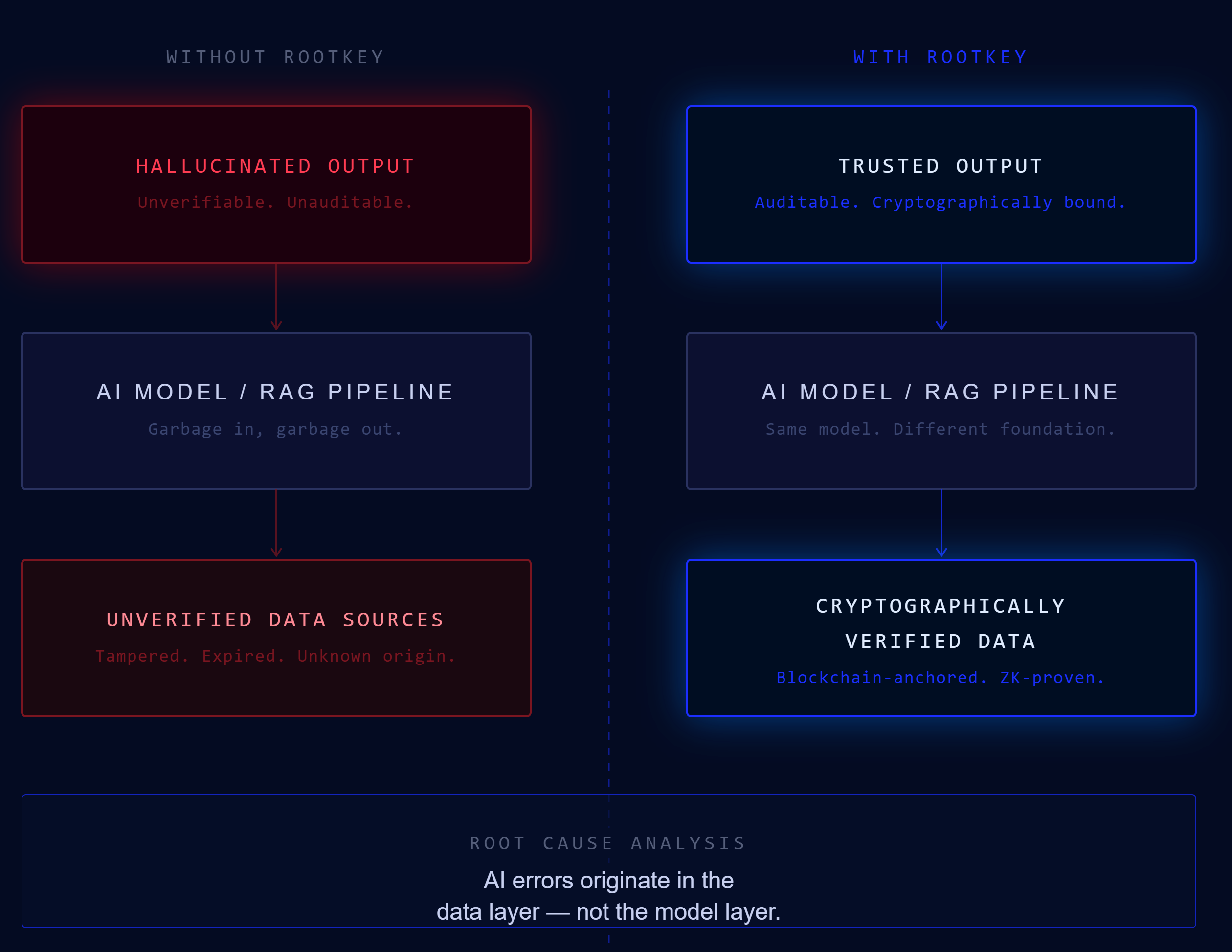 رسم تخطيطي يوضح كيف تُنتج البيانات غير المتحقَّق منها في قاعدة حزمة الذكاء الاصطناعي مخرجاتٍ مُهلوَسة في قمتها